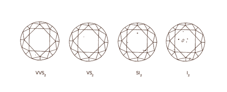Illustrerad bild som visar förhållandet av klarhet för diamanter från VANBRUUN